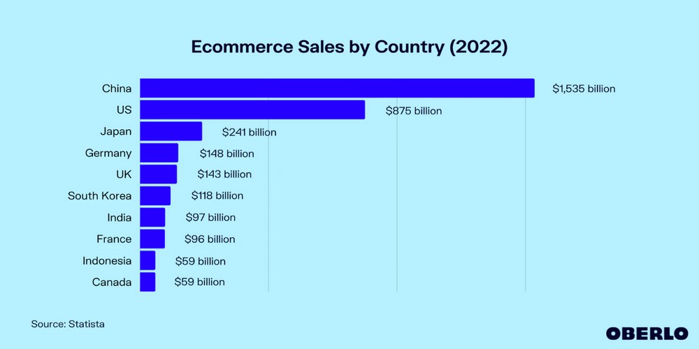 eCommerce sales by a country