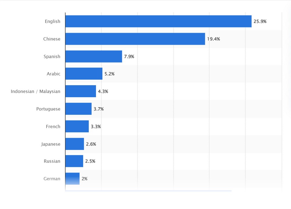 languages used to search on web