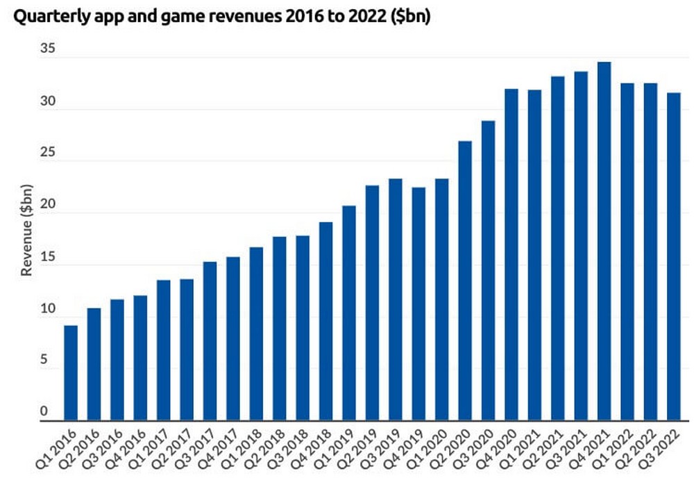 Quarterly app and game revenues 2016 to 2022 ($bn)