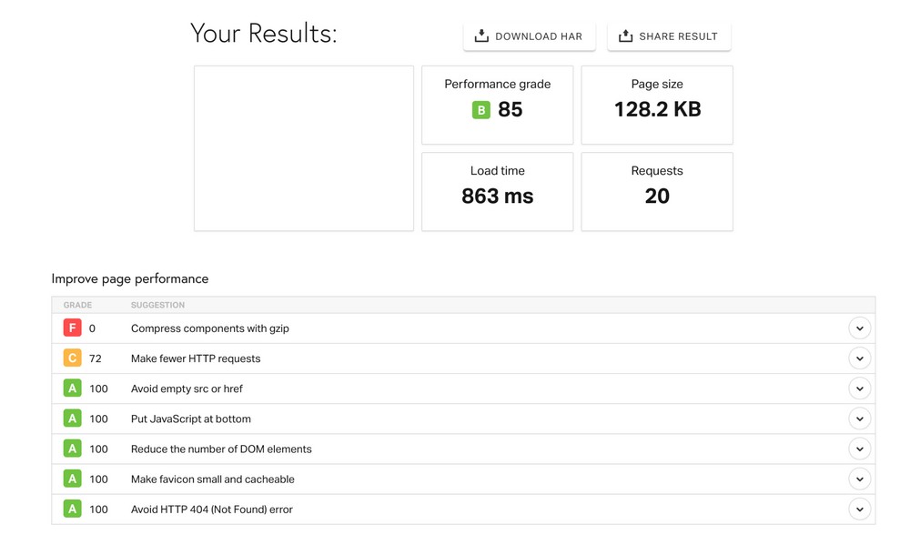 astra and surecart performance result on pingdom