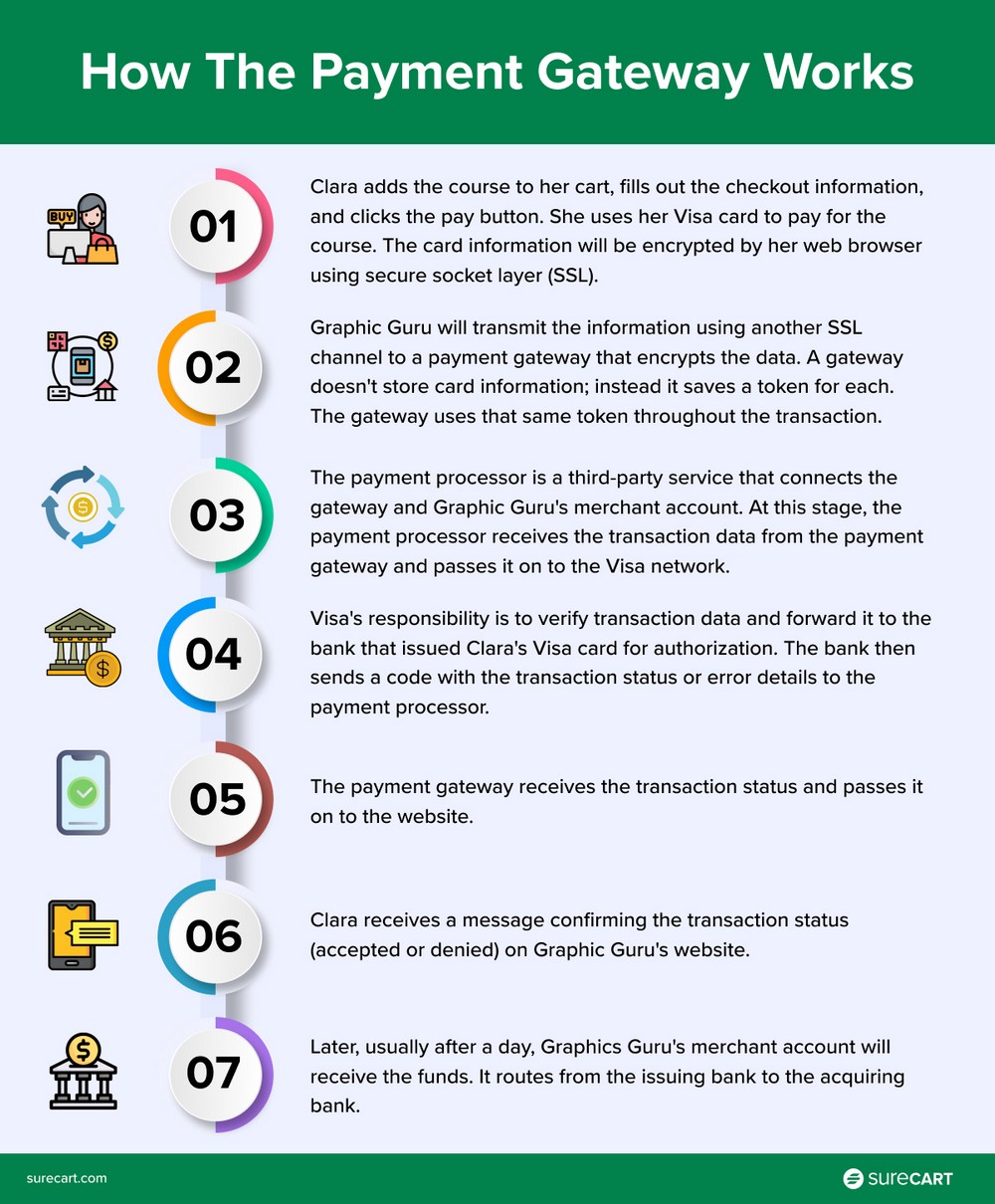 how payment gateway works