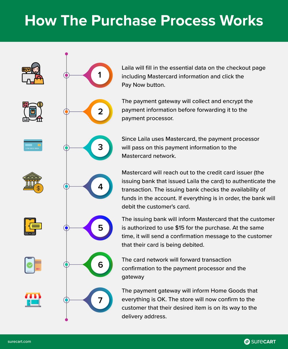 mastercard customer purchase process