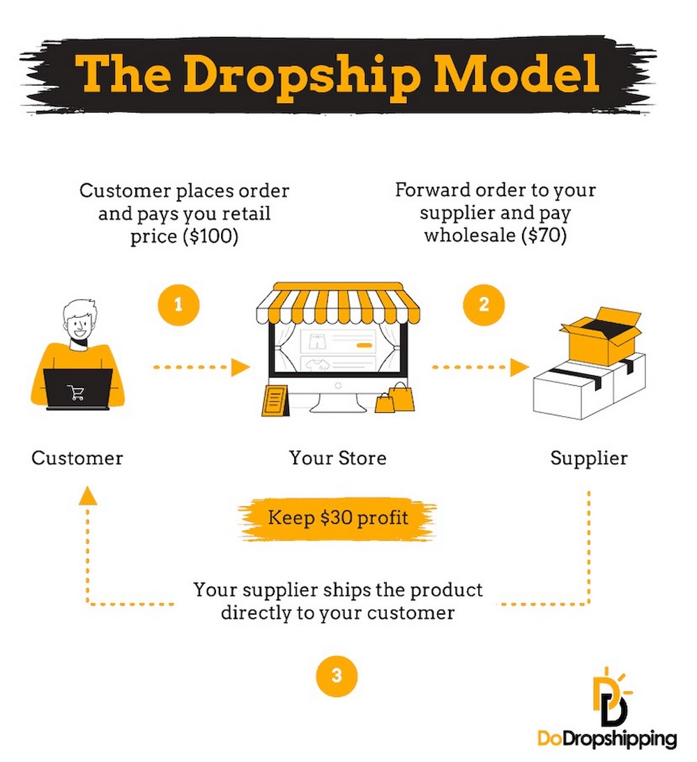 Understanding the dropshipping model