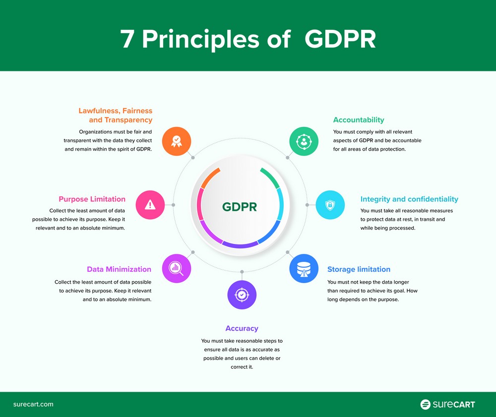 Principles of GDPR