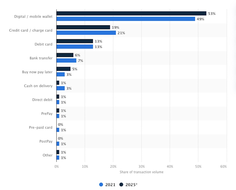 Statista eCommerce transactions